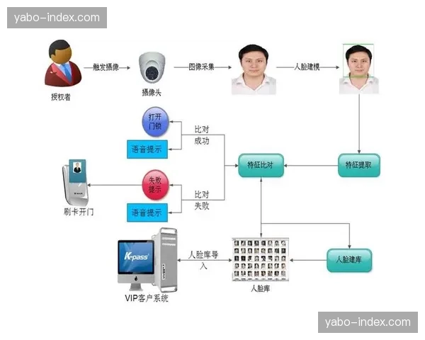 人脸识别闸机策略优化，身份验证流程剥离冗余人工复核环节